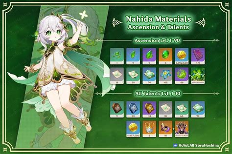 genshin nahida materials|[V3.2] Nahida Materials Infographic & Farming。